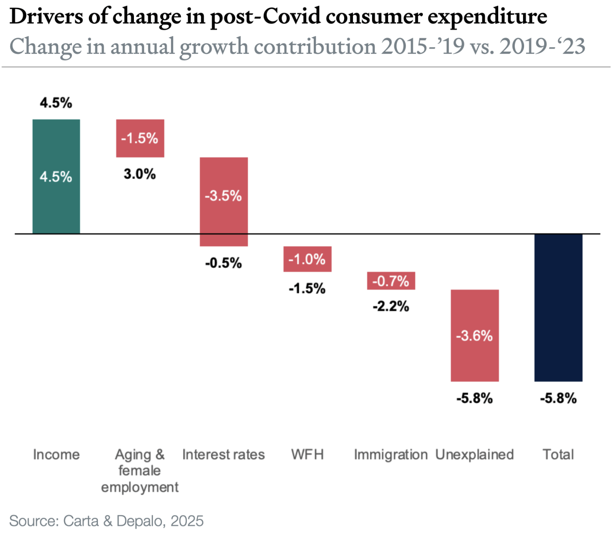 Drivers of change in post-Covid consumer expenditure
