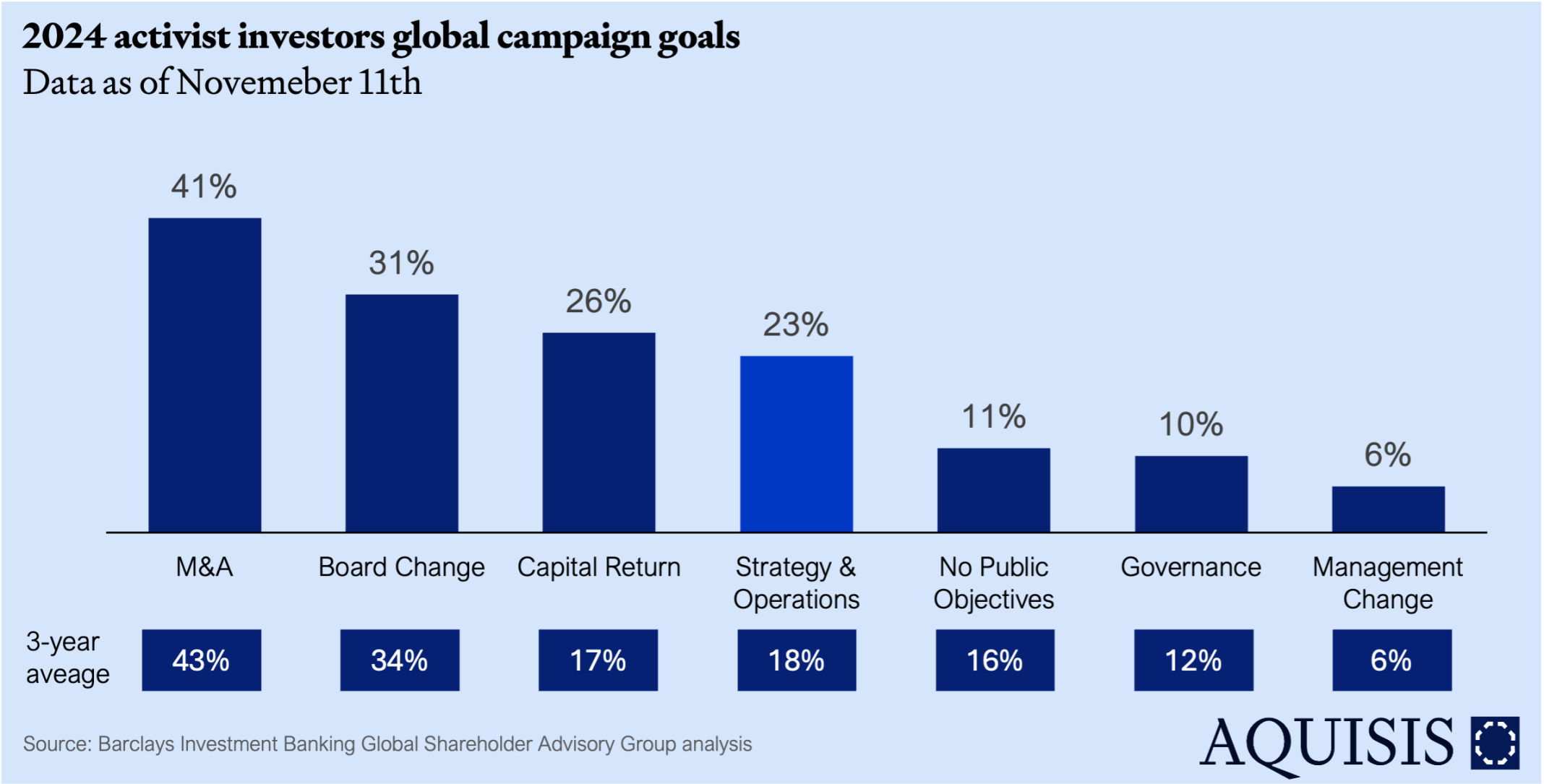 Activist investor campaign goals