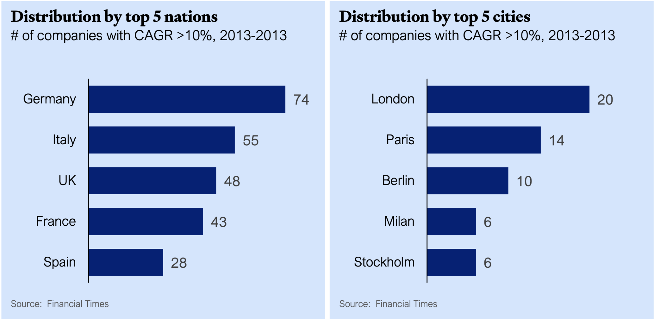 Top Countries and Cities for FT300 growth champions