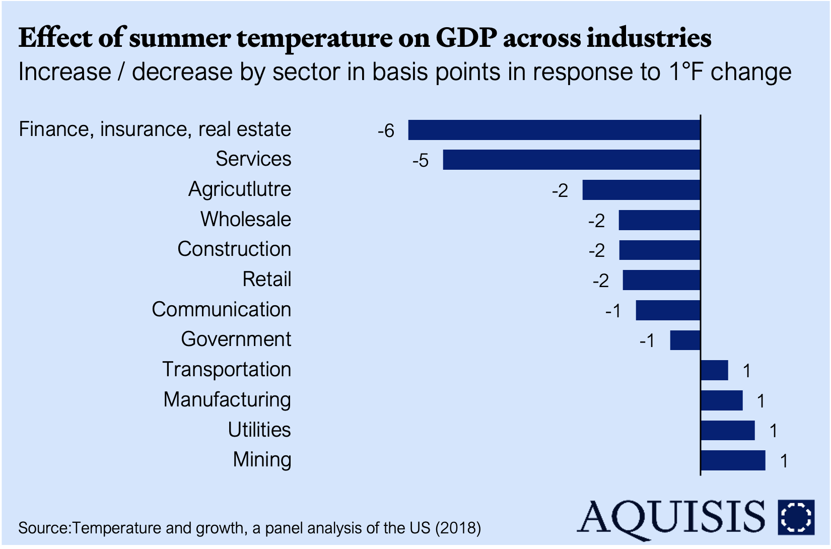 GDP response to temperature shocks