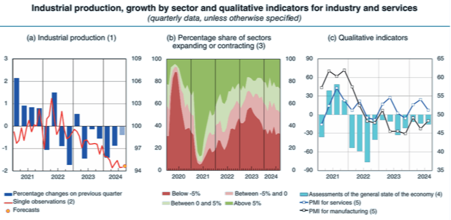 Banca d'Italia Manufacturing