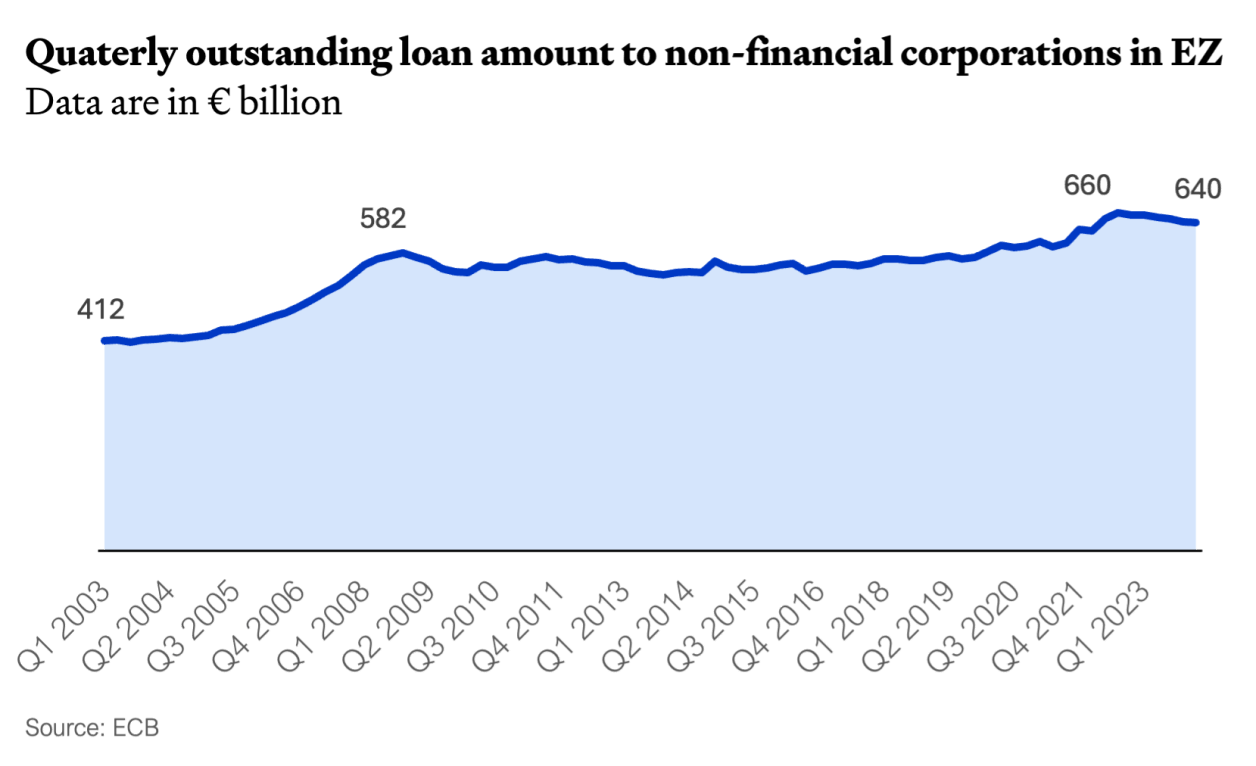 Outstanding loans Eurozone