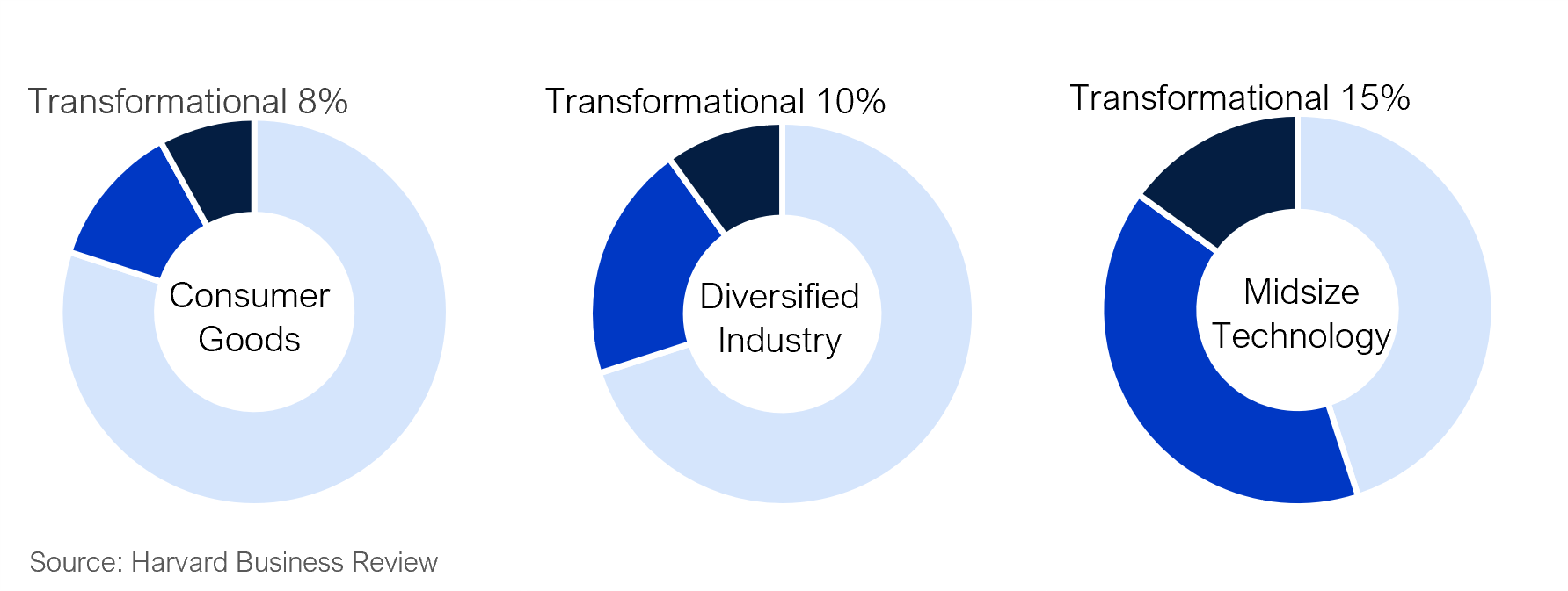 Tranformational Innovation Spend