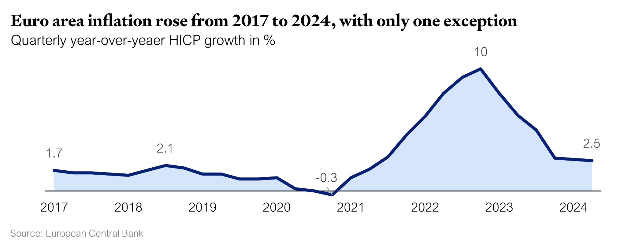 Euro Area Inflation