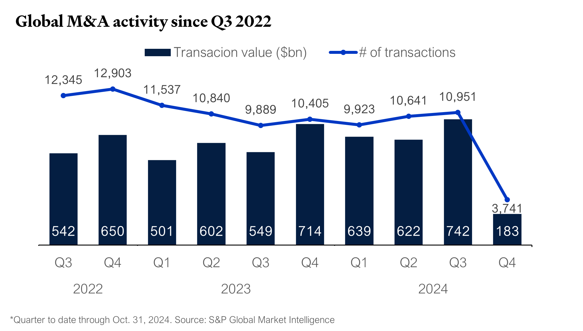 M&A activity 2022-2024